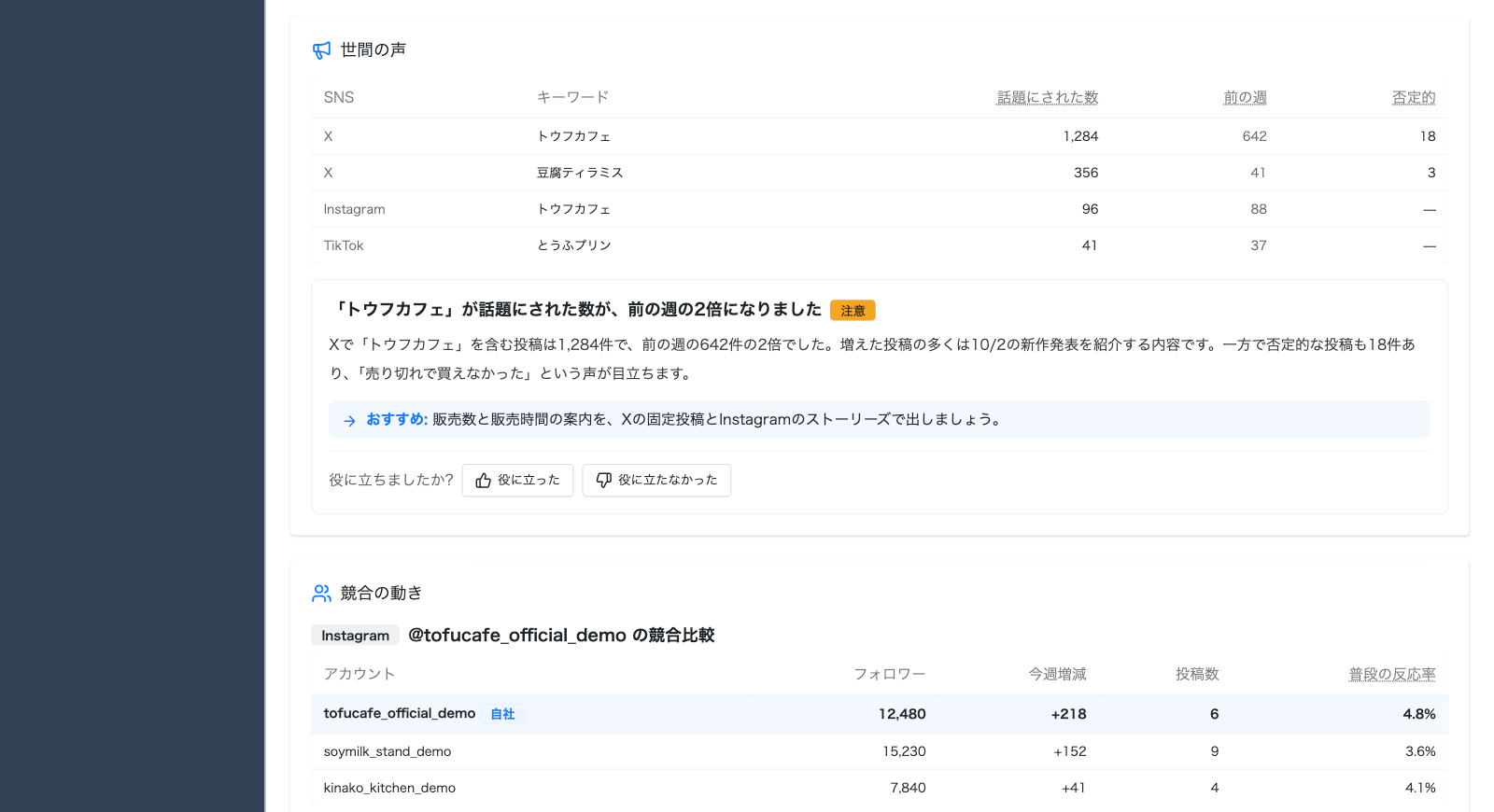 SNS分析エージェントの週次レポート(β版)。キーワードで話題にされた数の表と、重要度のバッジとおすすめの打ち手を添えた世間の声の気づき、競合アカウントとの比較の表を表示