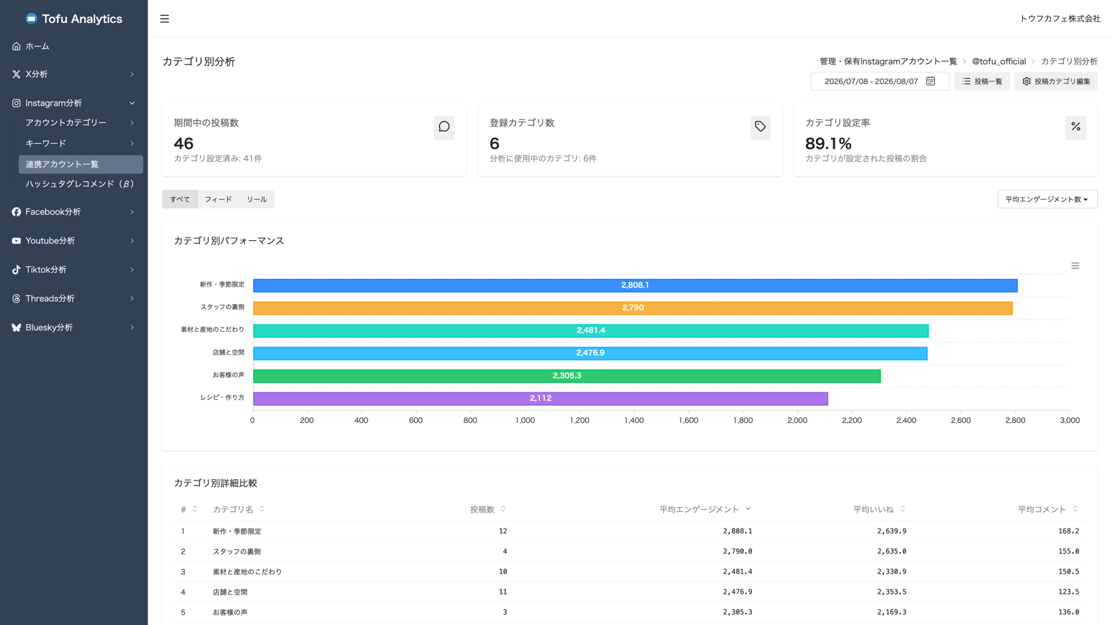 投稿の感情分析結果とフォロワー属性推定をまとめて表示したAI分析ダッシュボードの画面