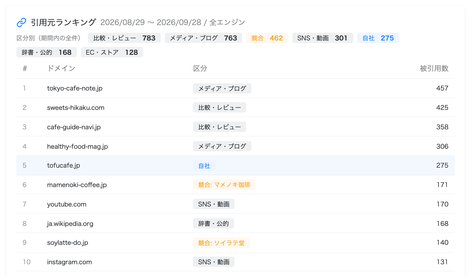 AI検索言及分析の引用元ランキング。AIの回答で参照されたドメインを被引用数の多い順に並べ、自社・競合・比較・レビュー・メディア・ブログなどの区分を表示(β版)