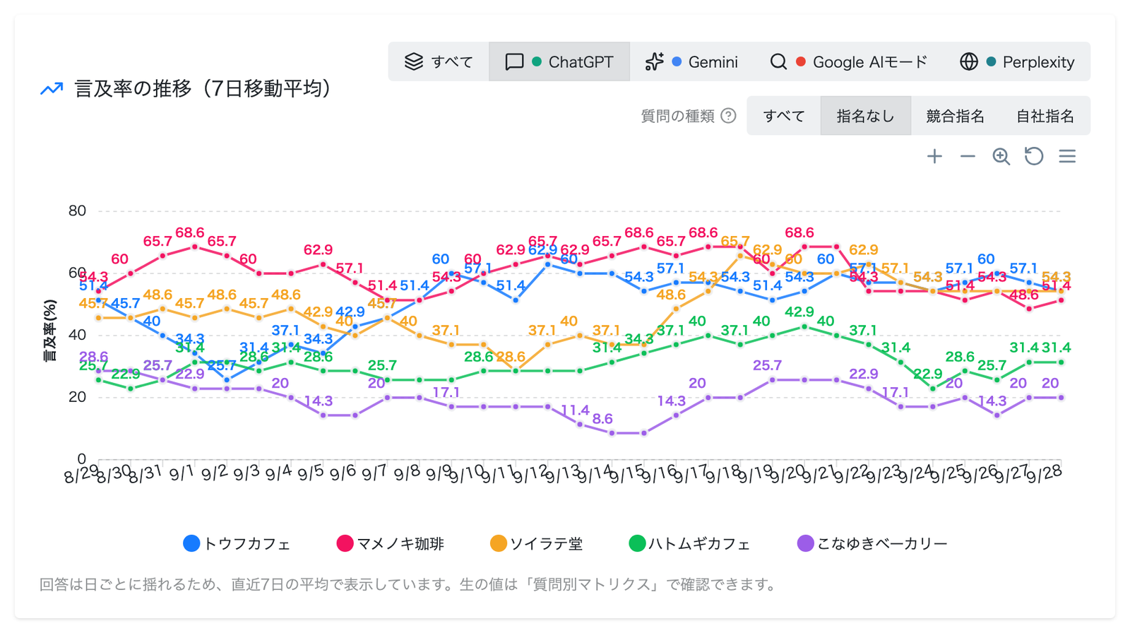 AI検索言及分析の言及率の推移チャート(7日移動平均)。エンジンを「ChatGPT」、質問の種類を「指名なし」に絞り込み、自社と競合4社の言及率の推移を表示(β版)