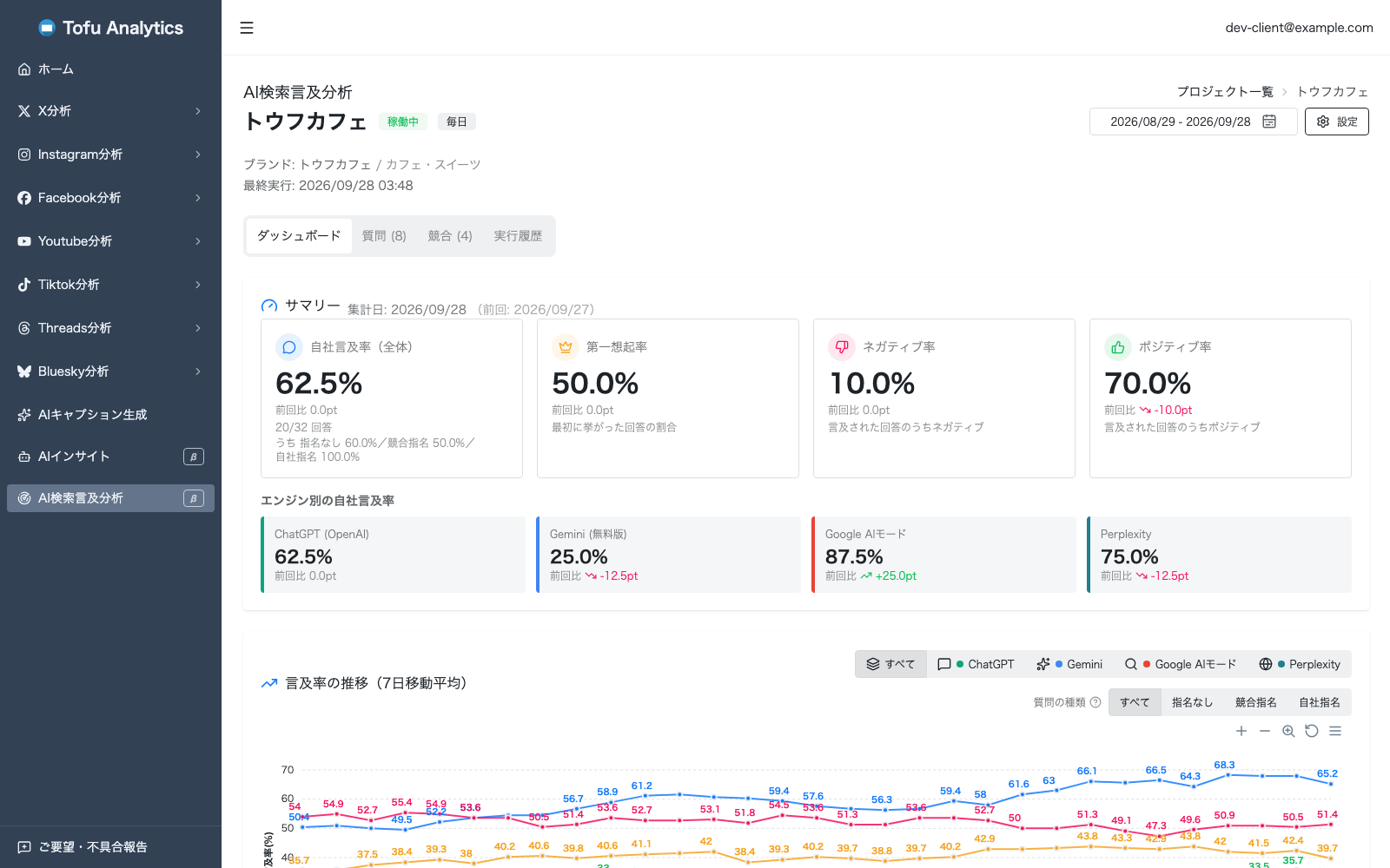 AI検索言及分析のダッシュボード画面(β版)。自社言及率・第一想起率・ネガティブ率・ポジティブ率のサマリーと、エンジン別の自社言及率を表示
