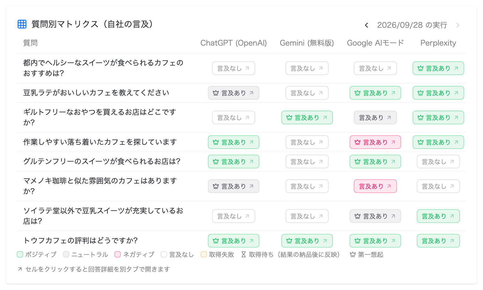 AI検索言及分析の質問別マトリクス。行に質問、列にChatGPT・Gemini・Google AIモード・Perplexityを並べ、各回答で自社が言及されたかを「言及あり」「言及なし」のチップで表示(β版)