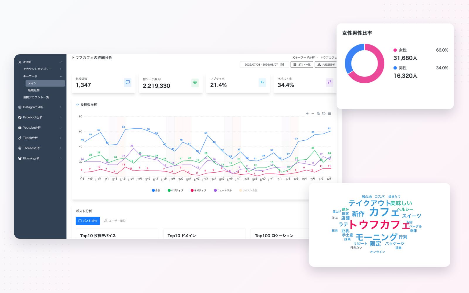 ソーシャルリスニングのダッシュボードにフォロワー男女比率とワードクラウドを重ねたTofu Analyticsの画面