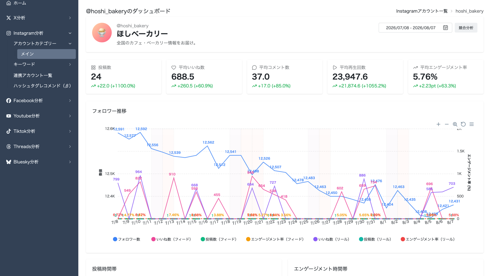 自社と競合アカウントのフォロワー推移を横並びで比較した競合分析ダッシュボードの画面