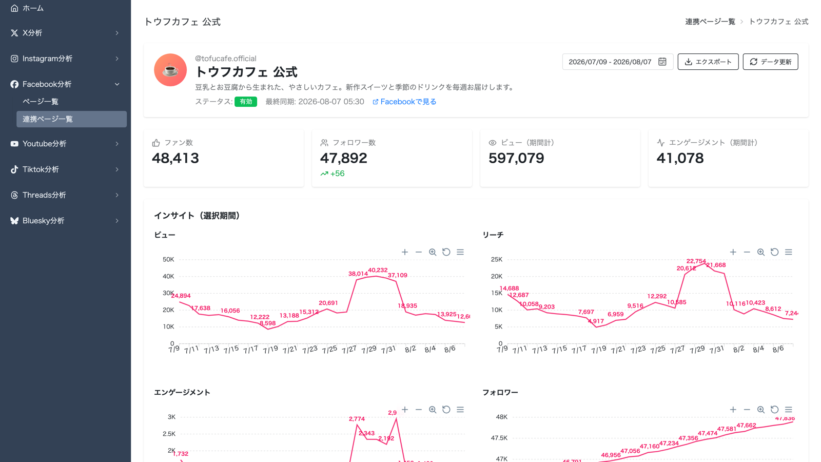 Facebookページのファン数推移と投稿インサイトを表示したTofu Analyticsのダッシュボード画面