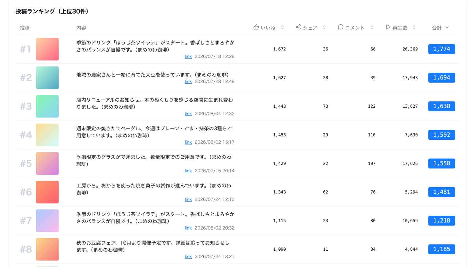投稿ごとのリーチとエンゲージメントを表示したFacebook投稿分析画面