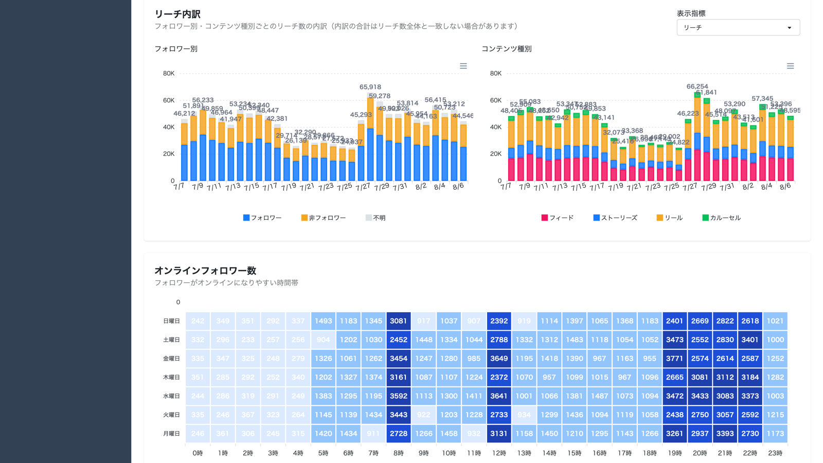 Instagramのフォロワー数推移と投稿ごとのリーチ・エンゲージメントを表示したアカウント分析画面