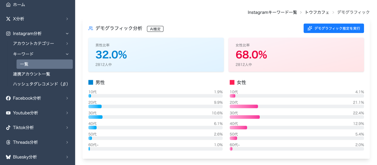 投稿・コメントの感情分析結果とユーザー属性推定を表示したInstagram AI分析画面