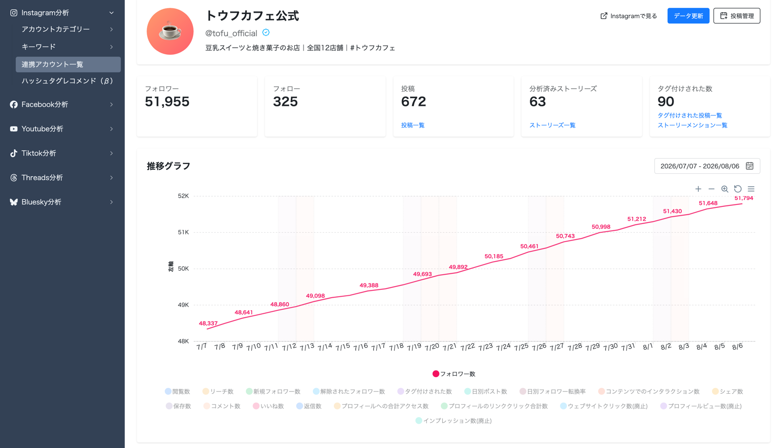 Instagramのフォロワー推移や投稿インサイトを表示したTofu Analyticsのダッシュボード画面