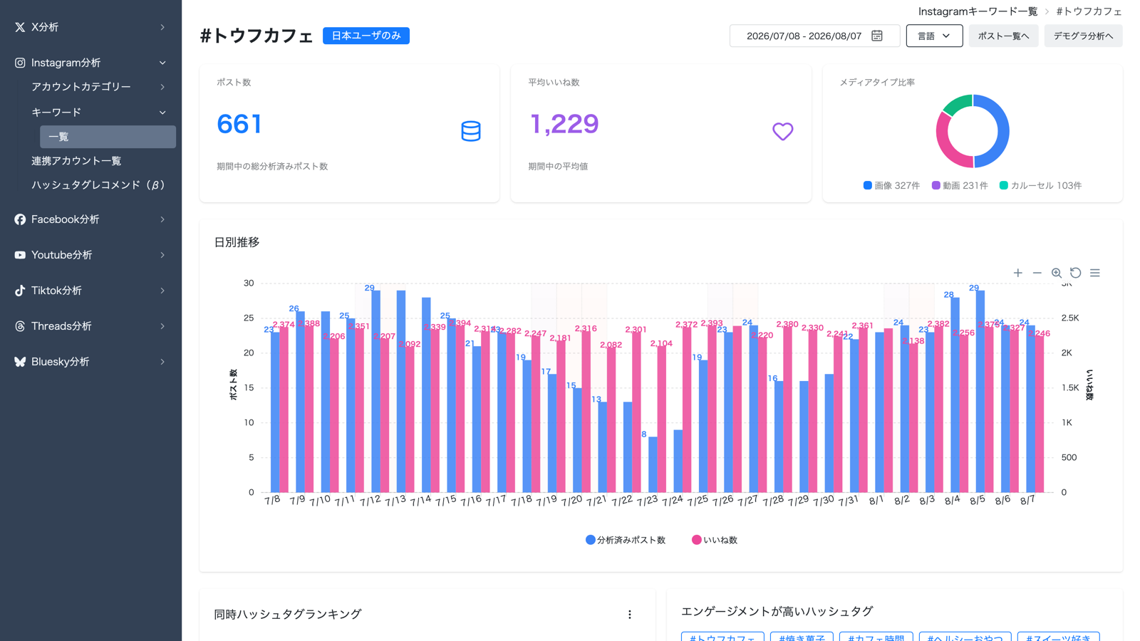 ハッシュタグを含む投稿の収集件数とUGCの推移を表示したInstagramキーワード分析画面