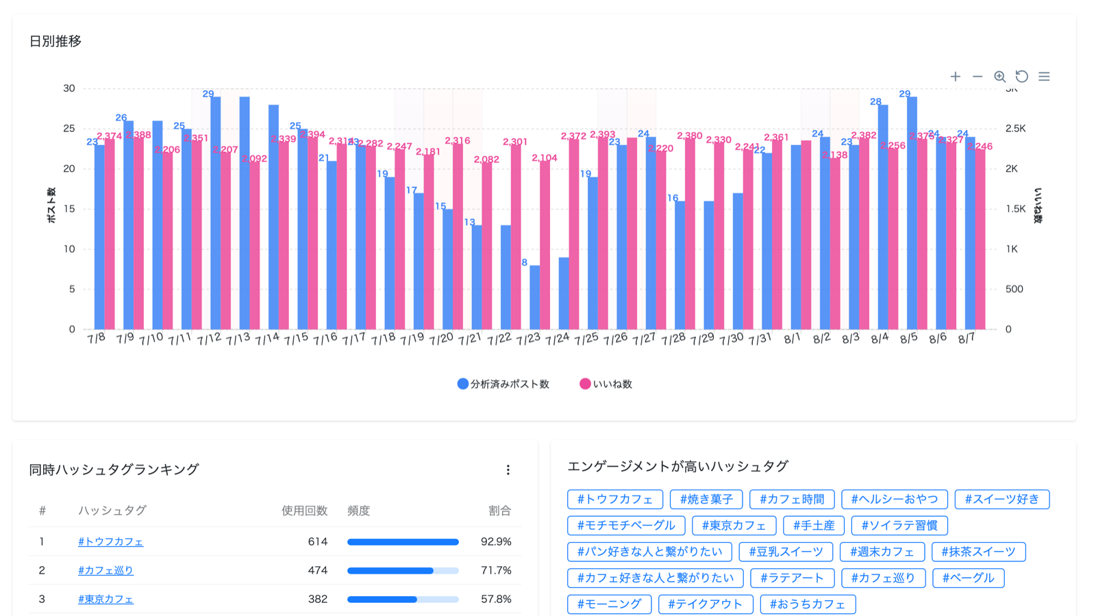 起用前後のフォロワー数・投稿反応の変化を期間比較で表示した起用効果振り返り画面
