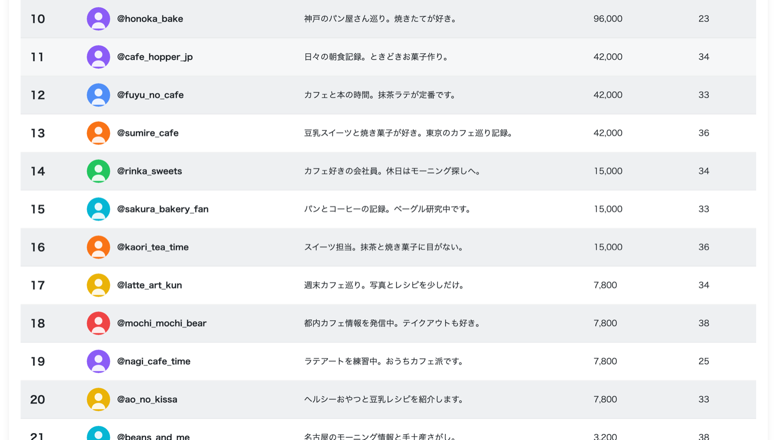 ジャンル別の候補アカウントとフォロワー数・エンゲージメント実績を一覧表示したインフルエンサー候補一覧画面