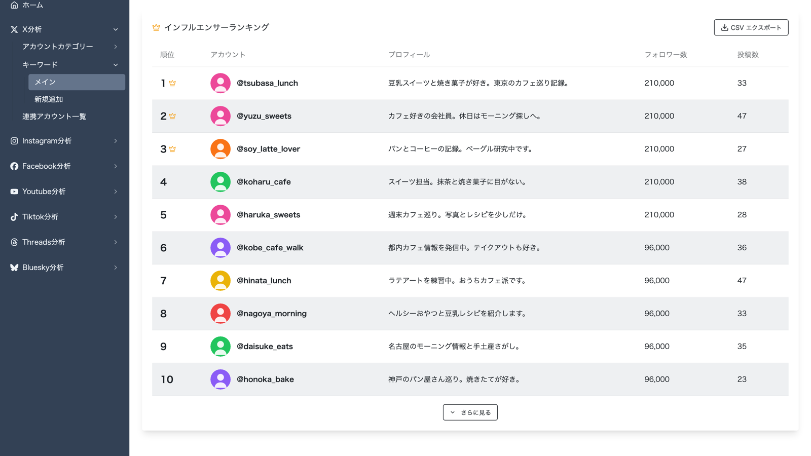 拡散に貢献したアカウントのランキングを表示したインフルエンサー分析ダッシュボードの画面