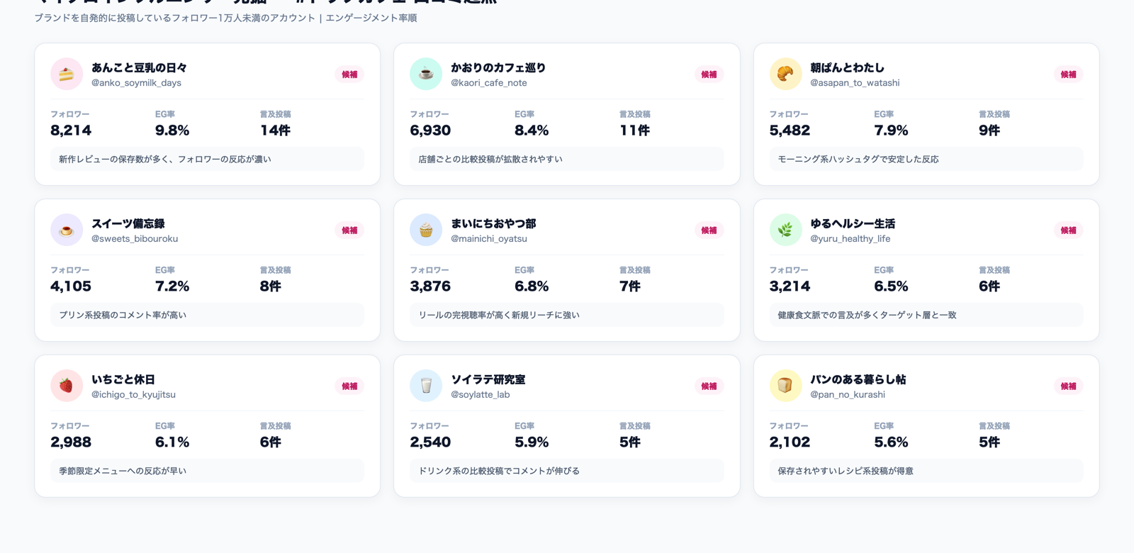 口コミ投稿の頻度からUGC起点のアカウントを発掘するマイクロインフルエンサー発掘画面のイメージ