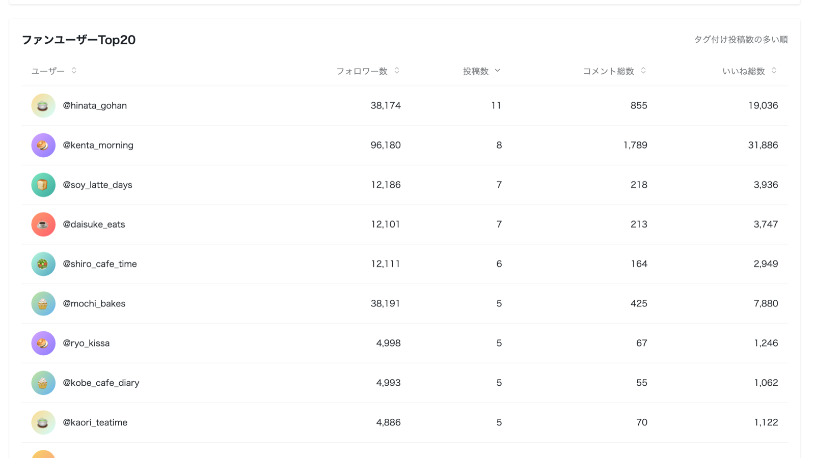話題の拡散に貢献したアカウントをフォロワー数・投稿数でランキング表示した拡散貢献者ランキング画面