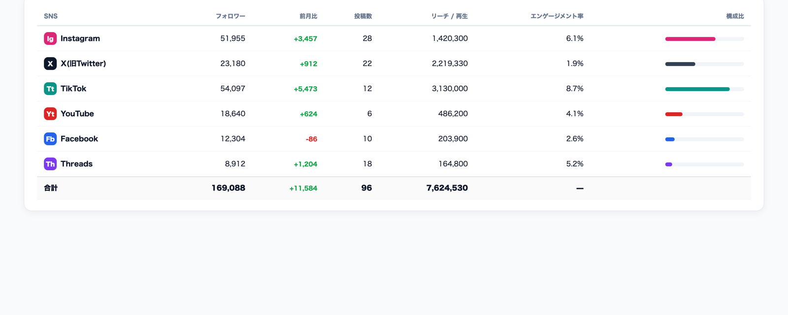 複数SNSの実績を1つのレポートに横断集計して表示したマルチSNS横断集計画面のイメージ
