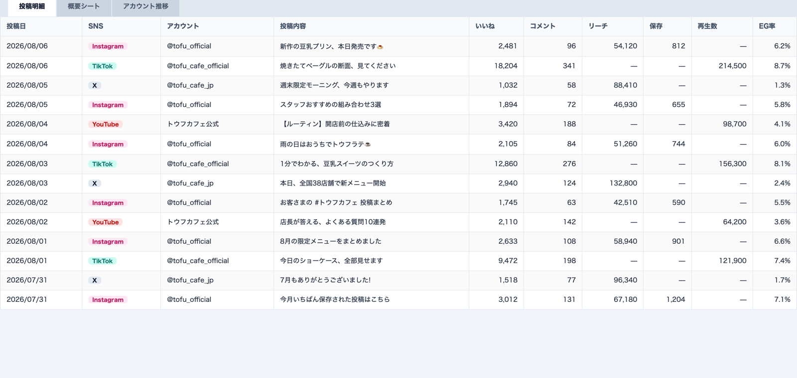 投稿明細と概要シートへ毎日自動転記されたデータを表示したスプレッドシート自動転記画面のイメージ