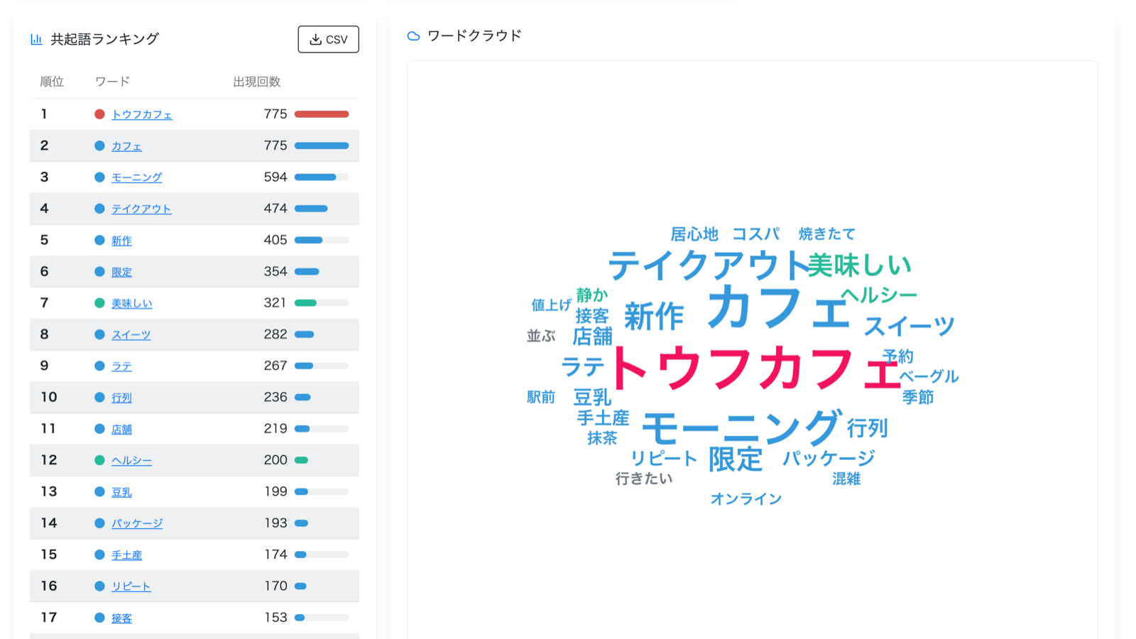 投稿から抽出した共起語のランキングとワードクラウドを表示したX共起語分析画面