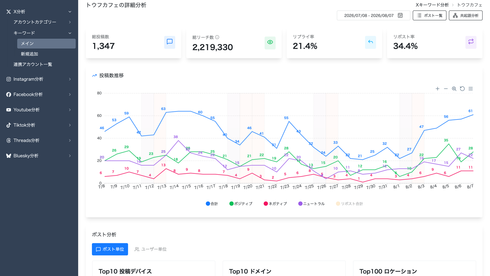 ブランド名で収集した投稿数とポジネガ比率の推移を表示したソーシャルリスニングダッシュボードの画面