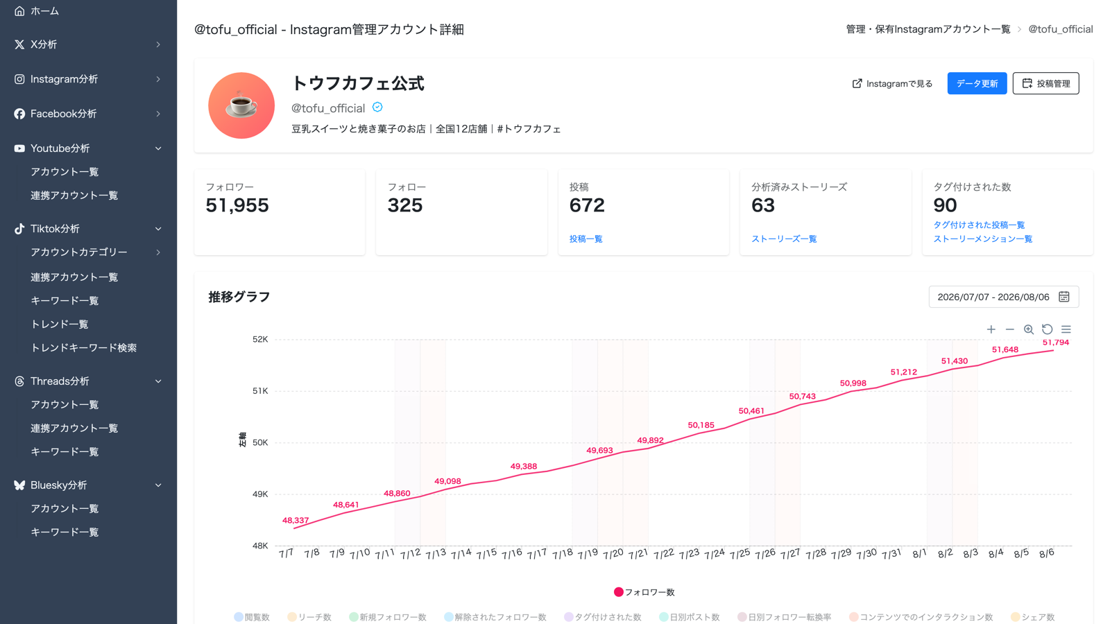 ThreadsとInstagramなど複数SNSのデータを横断で表示したマルチSNSレポート画面