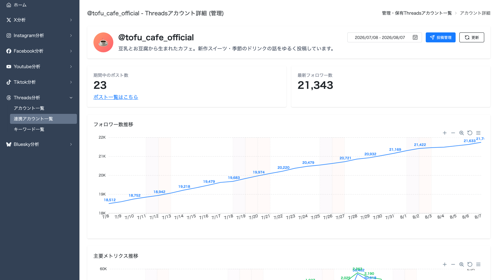 Threadsのフォロワー推移と投稿インサイトを表示したTofu Analyticsのダッシュボード画面