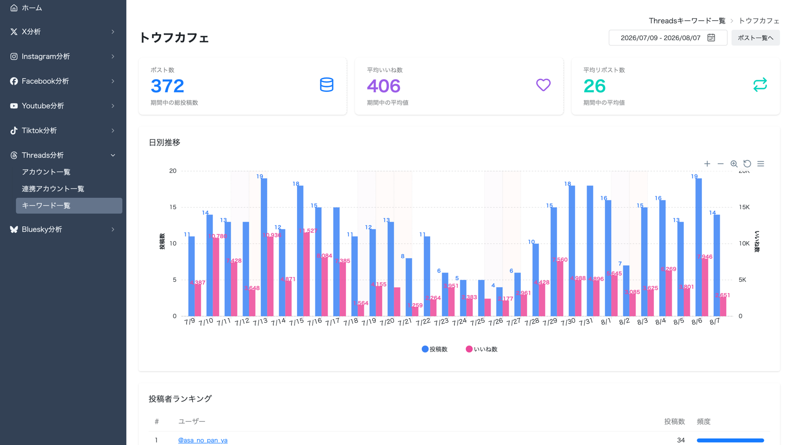 キーワードに合致する投稿の収集件数と投稿量の推移を表示したThreadsキーワード分析画面