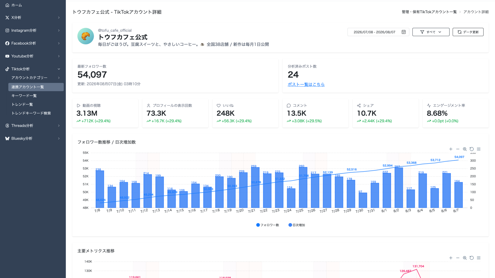 TikTokの再生数・フォロワー推移を表示したTofu Analyticsのダッシュボード画面
