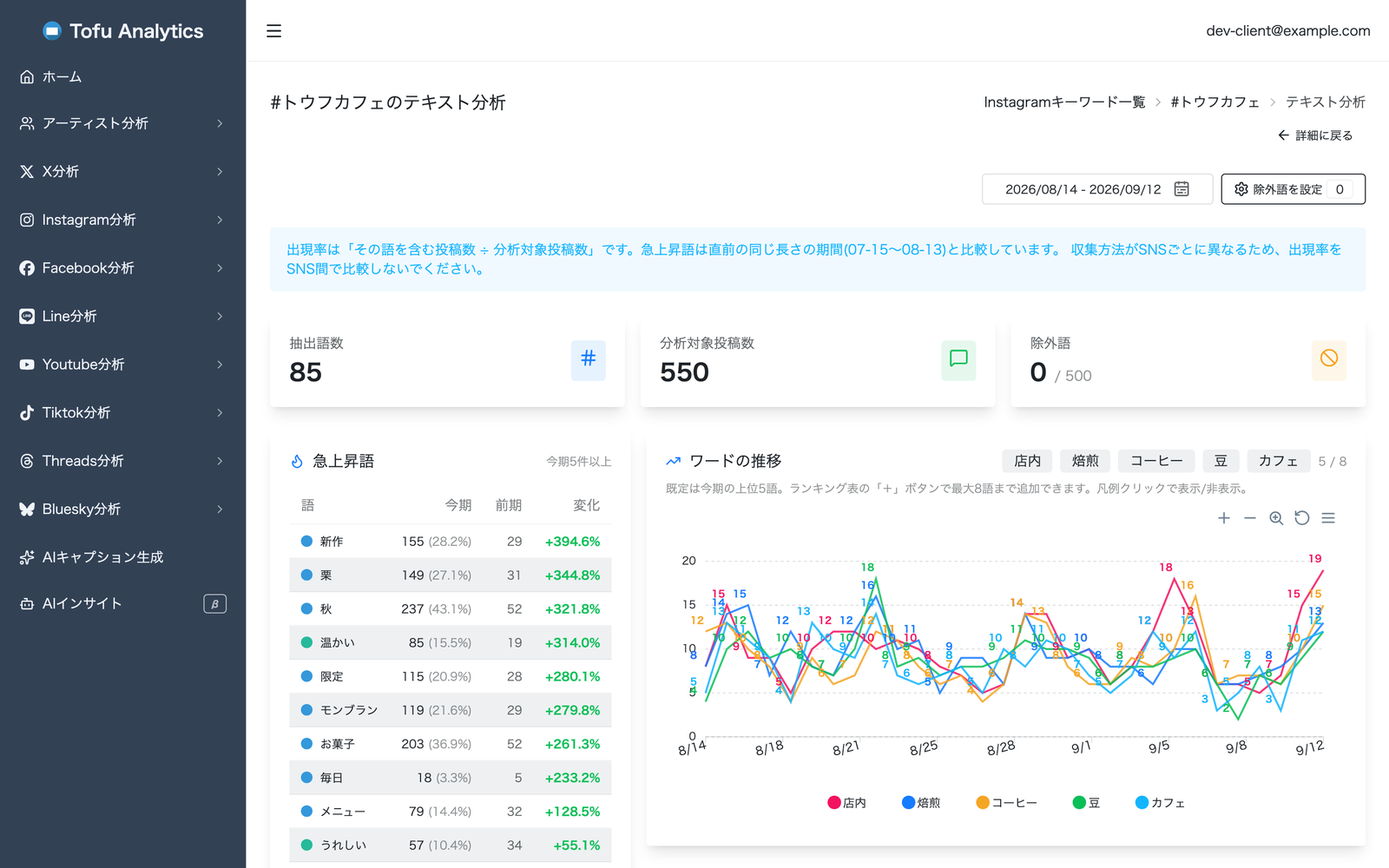 Instagramキーワード「#トウフカフェ」のテキストマイニング画面。抽出語数・分析対象投稿数・除外語の統計カードと、急上昇語のランキング、ワードの推移を描いた折れ線グラフを表示
