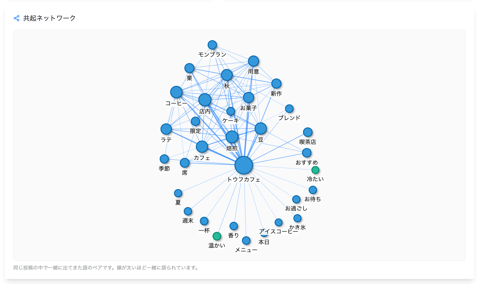 テキストマイニングの共起ネットワーク画面。同じ投稿に一緒に出てきた語のペアを線で結び、出現回数の多い語ほど大きな円、一緒に語られた回数が多いペアほど太い線で描いた図