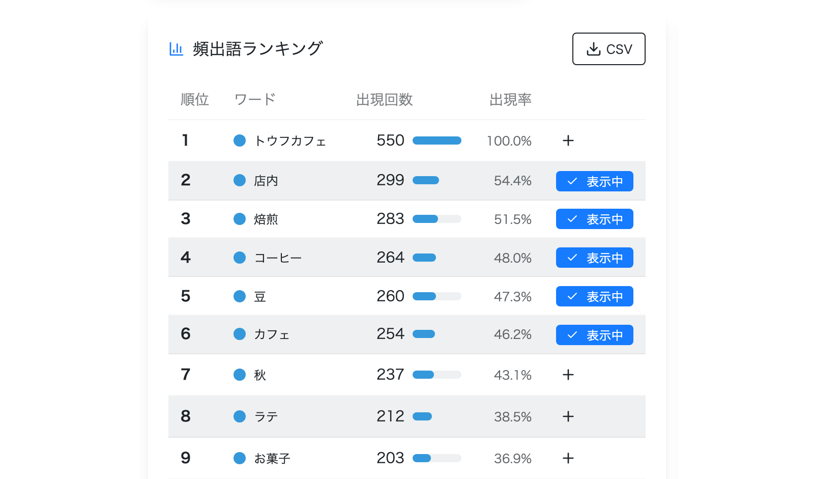 テキストマイニングの頻出語ランキング画面。順位・ワード・出現回数・出現率を表で一覧表示し、CSVダウンロードボタンと、語をワードの推移チャートに追加するボタンが並ぶ