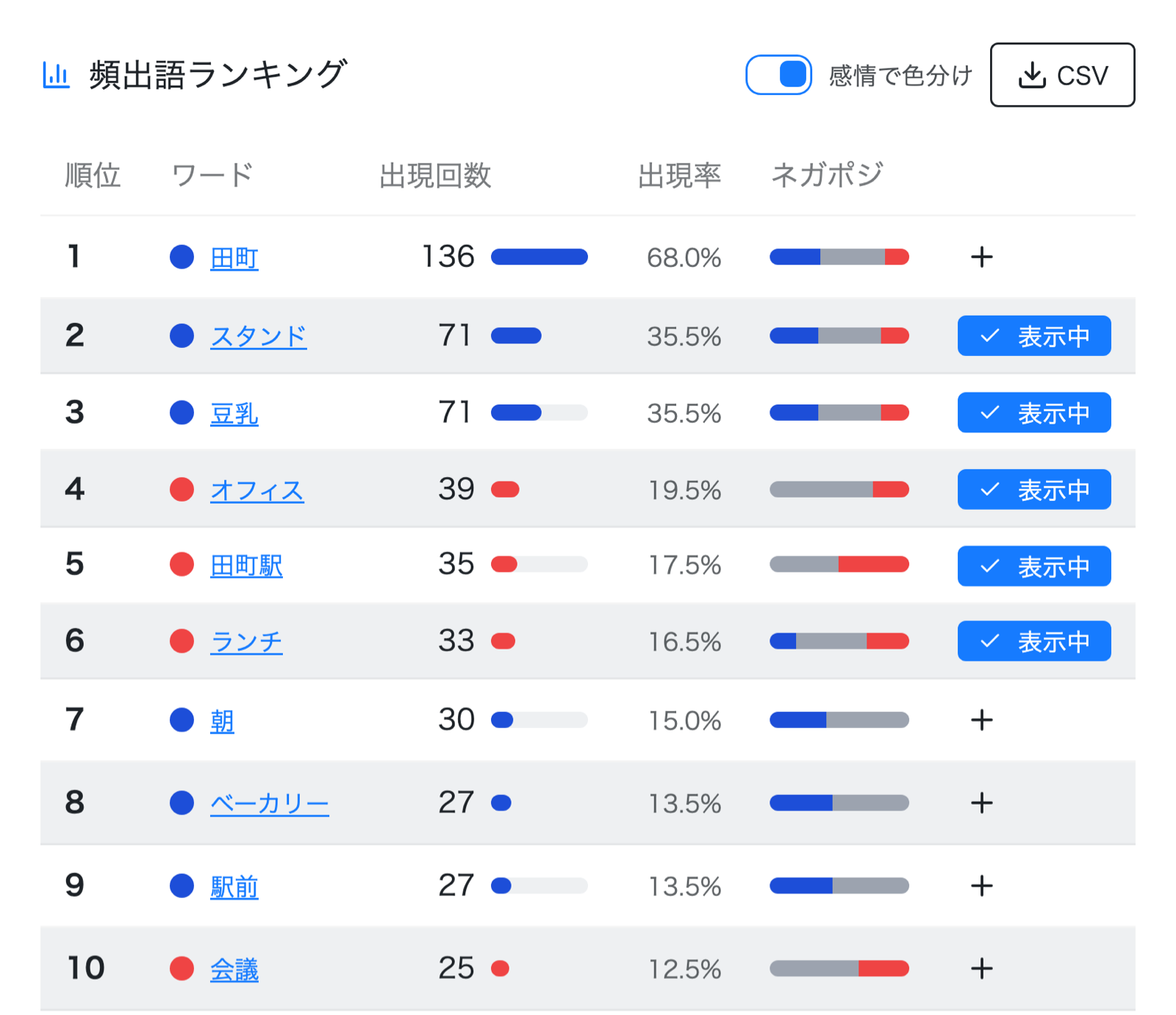 Xキーワードの頻出語ランキング画面。各語の右にポジティブ・ニュートラル・ネガティブの割合を示す積み上げバーが並び、「感情で色分け」をオンにして語の色がポジティブ寄り・ネガティブ寄りに切り替わった状態