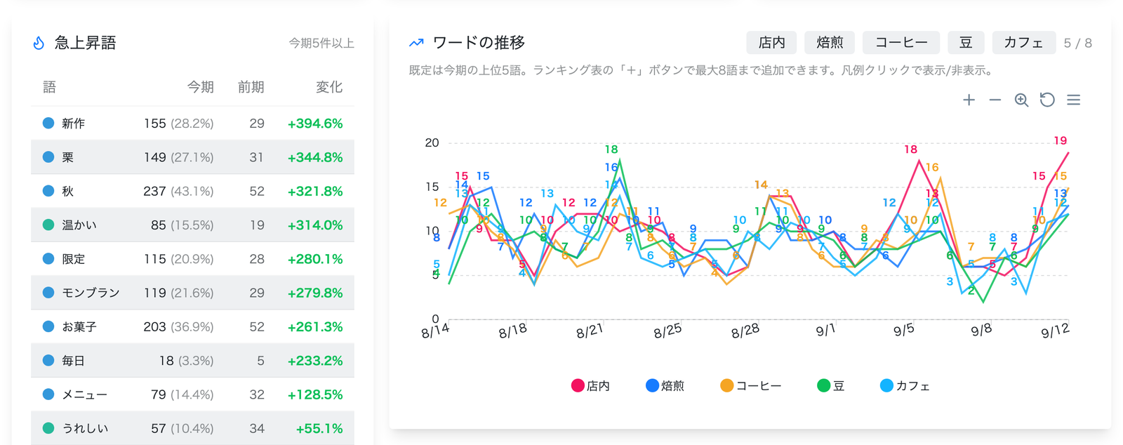テキストマイニングの急上昇語とワードの推移の画面。今期・前期の出現回数と変化率を並べた急上昇語の一覧と、上位5語の日次出現回数を色分けした折れ線グラフ
