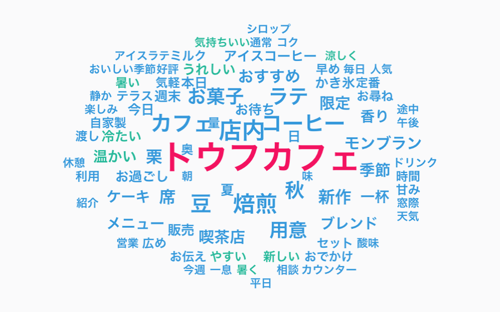 テキストマイニングのワードクラウド画面。出現回数の多い語ほど大きな文字で描かれ、名詞は青、形容詞は緑、検索キーワード自身は赤で色分けされている