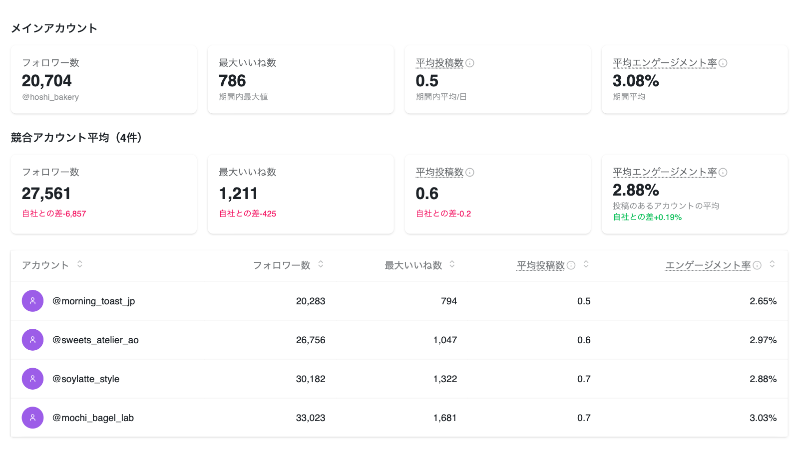 自社のInstagramアカウントのフォロワー数・最大いいね数・平均投稿数・平均エンゲージメント率と、競合アカウントの平均・自社との差、競合ごとの数値の表を表示したInstagram競合分析画面