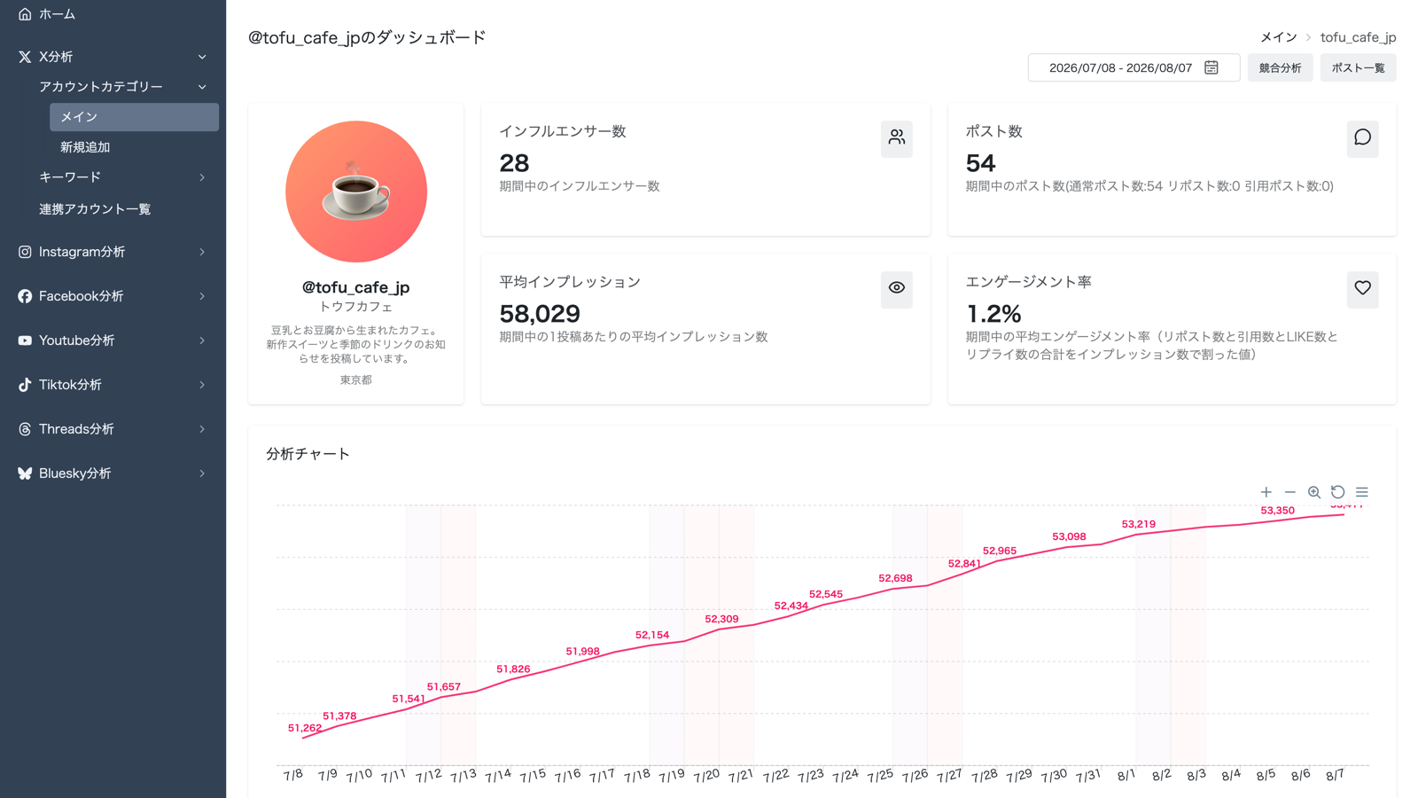 自社アカウントと競合アカウントのフォロワー推移を比較したXアカウント分析画面