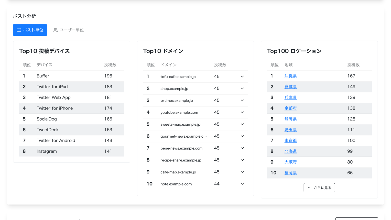 Xのキーワード別投稿量推移とポジネガ判定結果を表示したTofu Analyticsのダッシュボード画面