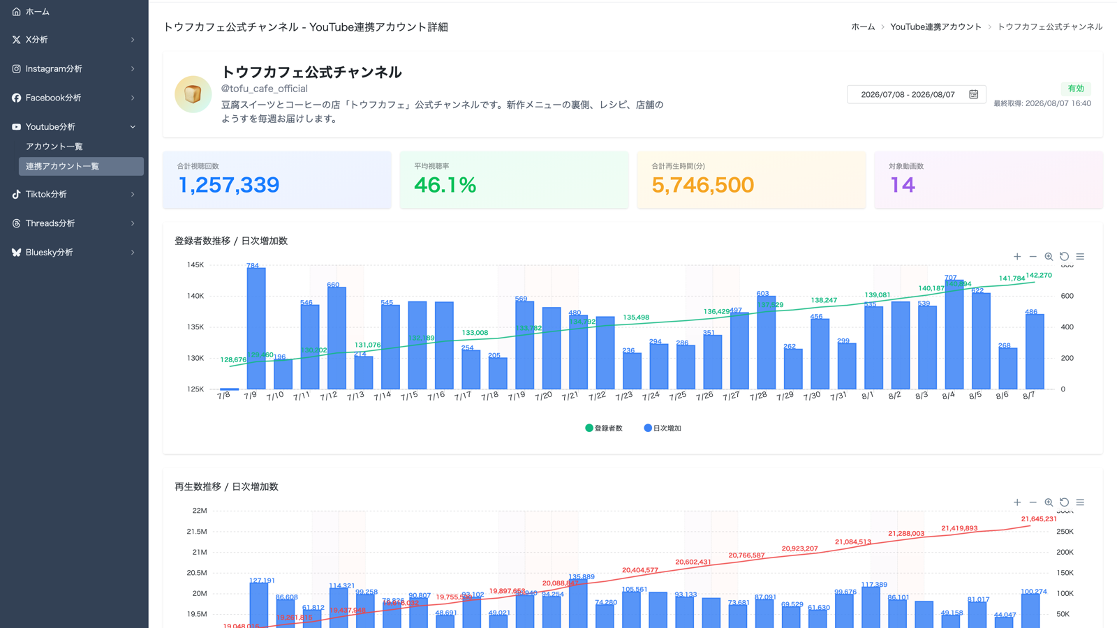 YouTubeの登録者数・再生回数推移と視聴者属性を表示したTofu Analyticsのダッシュボード画面