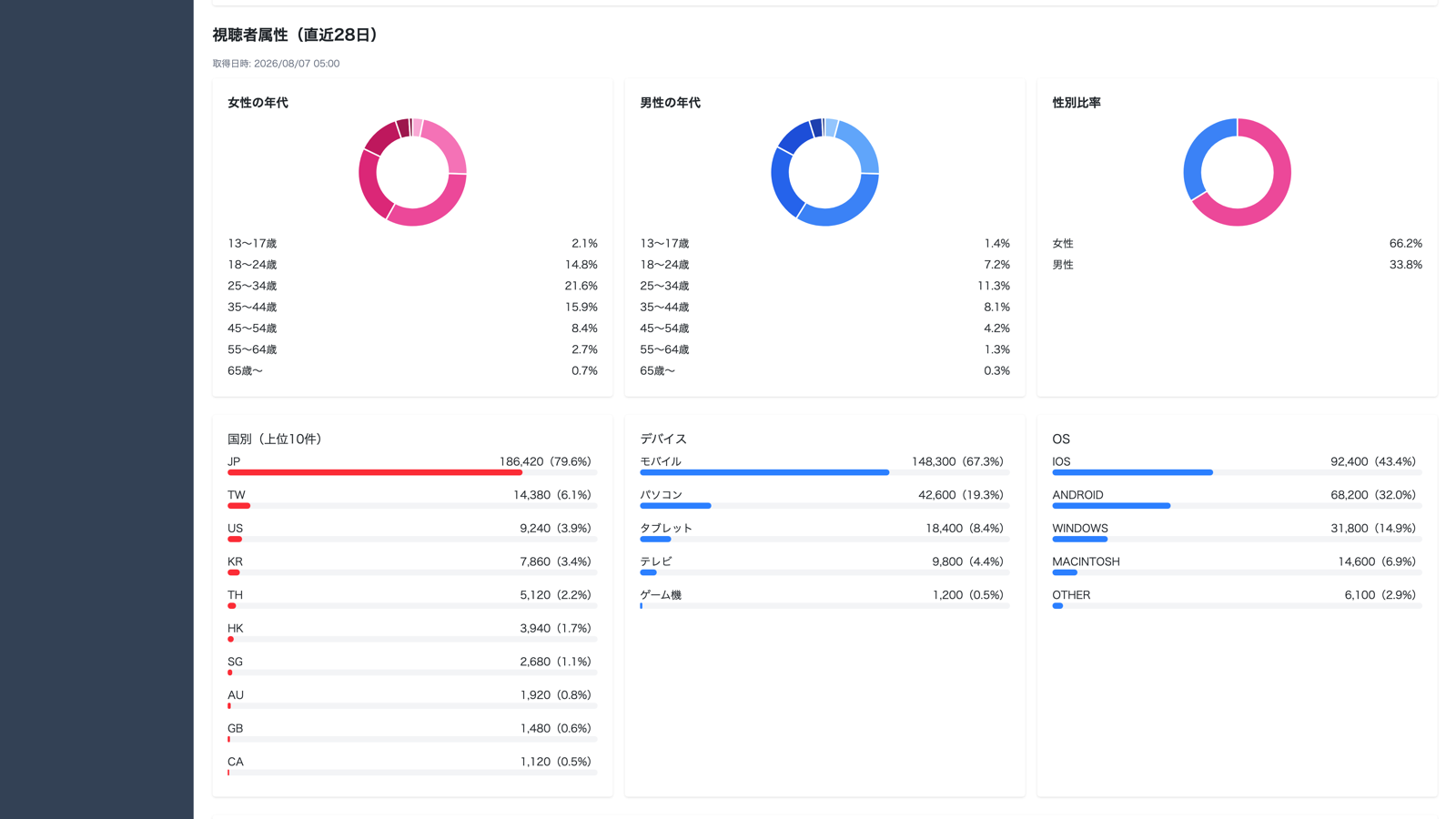 視聴者の年齢・性別と流入経路を表示したYouTube視聴者属性画面