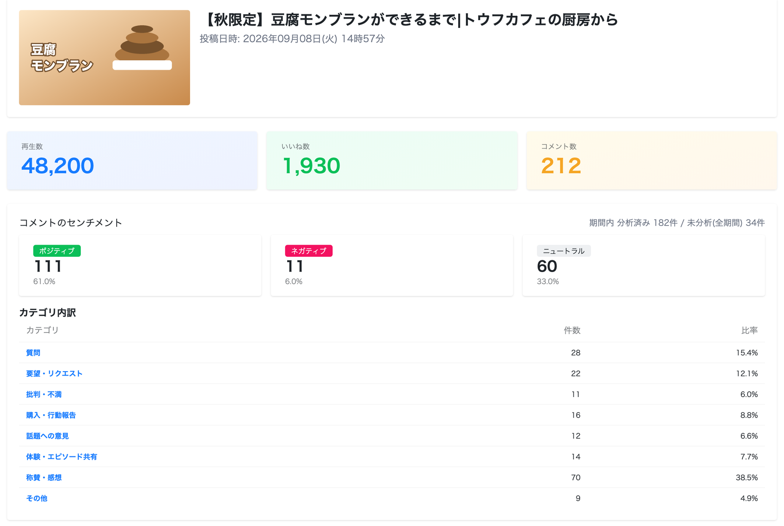 YouTube動画の詳細画面。再生数・いいね数・コメント数と、分析済み・未分析のコメント件数、コメントのポジティブ・ネガティブ・ニュートラルの件数と比率、質問・要望・称賛などカテゴリ別の件数と比率の表を表示