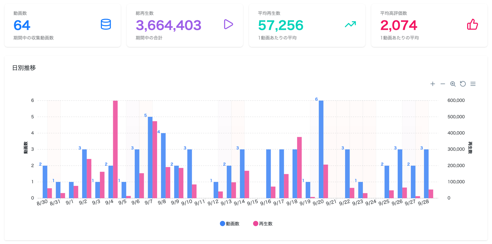 YouTubeキーワード分析の画面。期間中の動画数・総再生数・平均再生数・平均高評価数のサマリーと、日別の動画数・再生数の推移グラフを表示
