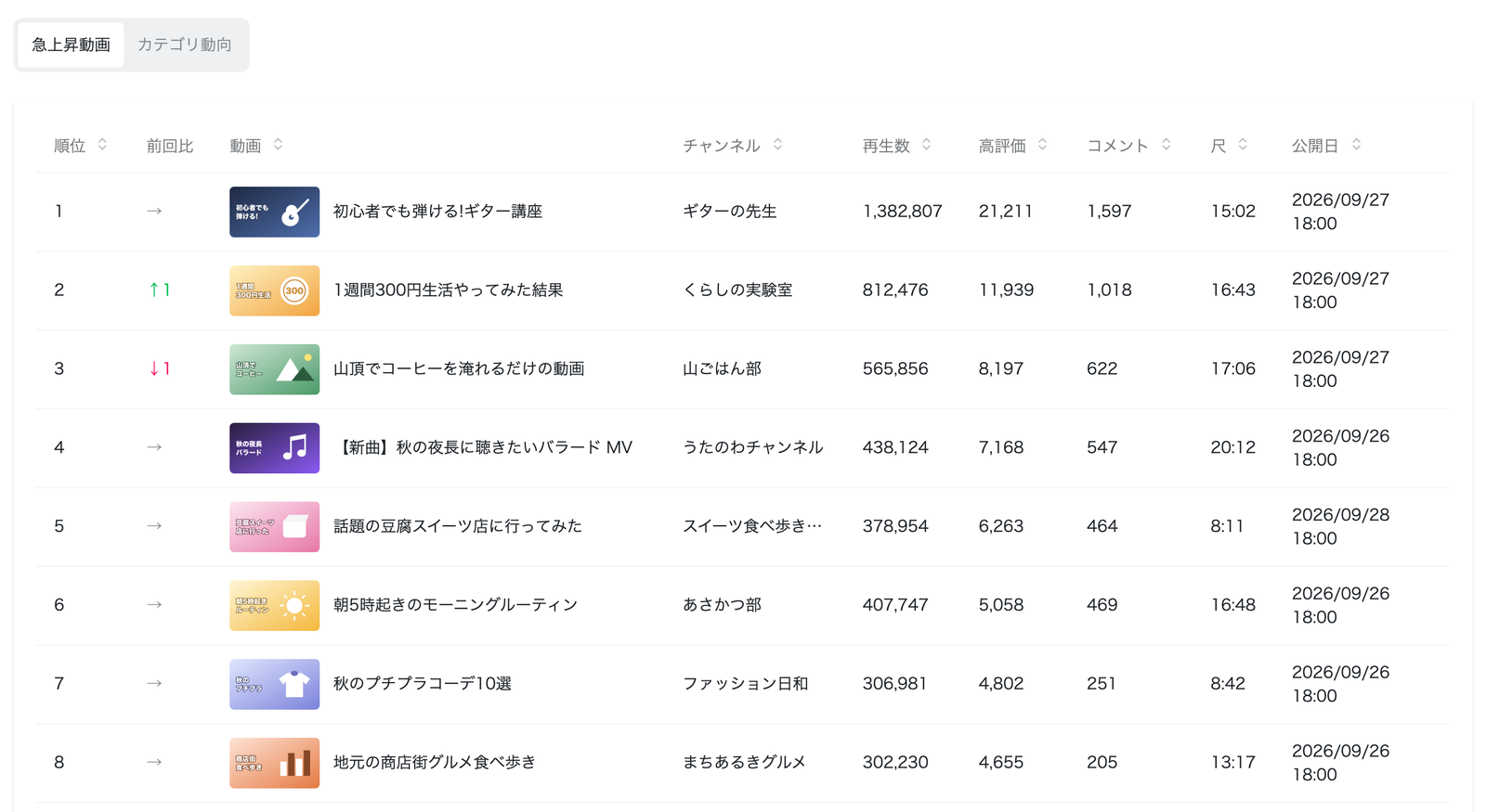 YouTubeトレンド分析の急上昇動画タブ。日本の急上昇動画の順位・前回比・動画・チャンネル・再生数を一覧表示