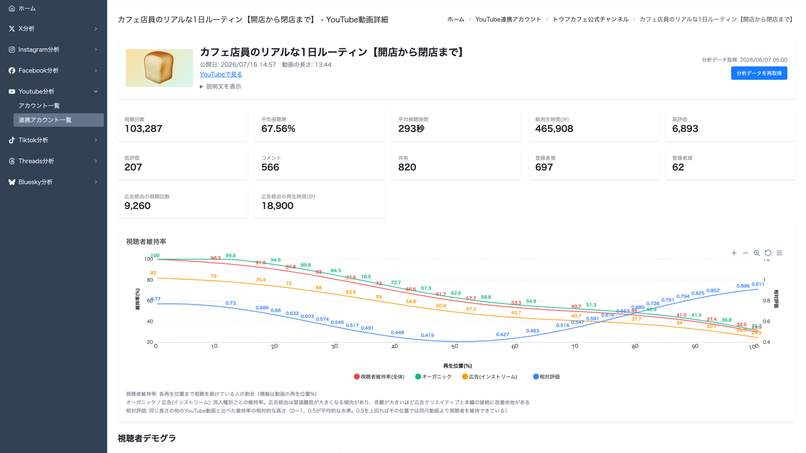 動画ごとの視聴回数・高評価数と視聴維持率を表示したYouTube動画分析画面